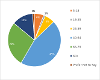 Pie chart showing the age ranges of carers who responded to our survey: 6% aged 5 to 18; 1% aged 19 to 25; 6% aged 26 to 39; 45% aged 40 to 64; 28% aged 65 to 79; 13% aged 80 and over; 1% preferred not to say.