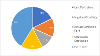 Pie chart showing which areas where carers are from: 18% from East Perthshire; 14% from Highland and Strathtay; 11% from Kinross, Almond and Earn; 16% from Strathearn and Strathallan; 41% from Perth City