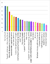Bar graph showing the types of support carers would like to have