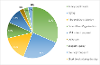 Pie chart showing how parent carers get support: 31% from family and friends; 24% from PKAVS; 16% allocated Social Worker; 10% parent carer organisation; 10% SDS direct payment; 3% advocacy; 3% support agency; 3% from overnight support; 0% short breaks