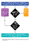 Child Impact Assessment Flowchart