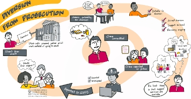 Graphic showing pathway through a diversion from prosecution in a series of circles with sketched illustrations of people - the text descriptions of those steps are included in the body of the web page