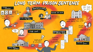 Graphic showing pathway through a long-term prison sentence which ends in recall from parole in a series of circles with sketched illustrations of people - the text descriptions of those steps are included in the body of the web page
