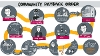 Graphic showing pathway through a community payback order in a series of circles with sketched illustrations of people - the text descriptions of those steps are included in the body of the web page