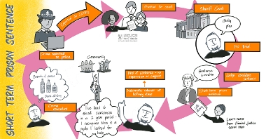 Graphic showing pathway through a short-term prison sentence in a series of circles with sketched illustrations of people - the text descriptions of those steps are included in the body of the web page