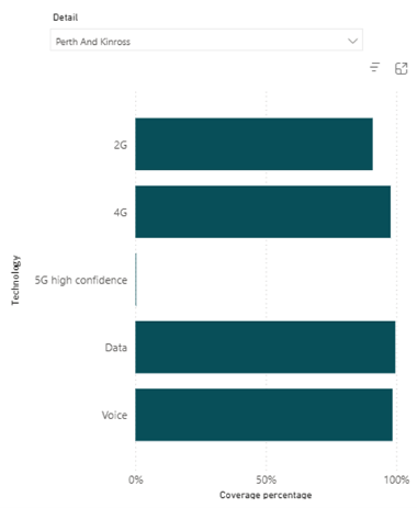 Mobile Coverage Indoor by 2G,4G,5G, Data and Voice (OUTDOOR)